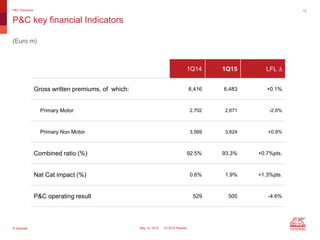 © Generali May 14, 2015 1Q 2015 Results
P&C key financial Indicators
P&C Insurance 15
1Q14 1Q15 LFL D
Gross written premiums, of which: 6,416 6,483 +0.1%
Primary Motor 2,702 2,671 -2.6%
Primary Non Motor 3,569 3,624 +0.9%
Combined ratio (%) 92.5% 93.3% +0.7%pts.
Nat Cat impact (%) 0.6% 1.9% +1.3%pts.
P&C operating result 529 505 -4.6%
(Euro m)
 