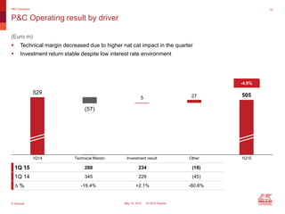 © Generali May 14, 2015 1Q 2015 Results
P&C Operating result by driver
P&C Insurance 16
5 27
529
(57)
505
1Q14 Technical Margin Investment result Other 1Q15
 Technical margin decreased due to higher nat cat impact in the quarter
 Investment return stable despite low interest rate environment
-4.6%
(Euro m)
1Q 15 288 234 (18)
1Q 14 345 229 (45)
D % -16.4% +2.1% -60.6%
 