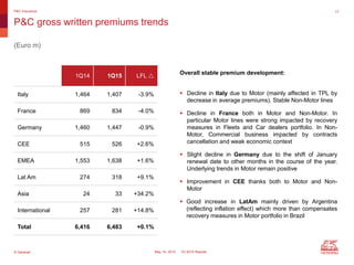 © Generali May 14, 2015 1Q 2015 Results
1Q14 1Q15 LFL 
Italy 1,464 1,407 -3.9%
France 869 834 -4.0%
Germany 1,460 1,447 -0.9%
CEE 515 526 +2.6%
EMEA 1,553 1,638 +1.6%
Lat Am 274 318 +9.1%
Asia 24 33 +34.2%
International 257 281 +14.8%
Total 6,416 6,483 +0.1%
P&C gross written premiums trends
P&C Insurance 17
Overall stable premium development:
 Decline in Italy due to Motor (mainly affected in TPL by
decrease in average premiums). Stable Non-Motor lines
 Decline in France both in Motor and Non-Motor. In
particular Motor lines were strong impacted by recovery
measures in Fleets and Car dealers portfolio. In Non-
Motor, Commercial business impacted by contracts
cancellation and weak economic context
 Slight decline in Germany due to the shift of January
renewal date to other months in the course of the year.
Underlying trends in Motor remain positive
 Improvement in CEE thanks both to Motor and Non-
Motor
 Good increase in LatAm mainly driven by Argentina
(reflecting inflation effect) which more than compensates
recovery measures in Motor portfolio in Brazil
(Euro m)
 