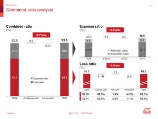 © Generali May 14, 2015 1Q 2015 Results
65.5 65.3
27.0
0.9
28.0
(0.2)
92.5 93.3
1Q14 Δ Expense ratio Δ Loss ratio 1Q15
27.0
28.0
21.3
0.7
22.1
5.7
0.2
5.9
1Q14 Δ Admin Δ Acq. 1Q15
Combined ratio analysis
P&C Insurance 18
Loss ratio
Expense ratio
65.5
(1.4)
1.3
(0.1)
65.3
1Q14 Current year NATCAT Prior years 1Q15
Combined ratio
(%)
+0.7%pts.
1Q 15 67.5% 1.9% -4.2% 65.3%
1Q 14 68.9% 0.6% -4.1% 65.5%
Expense ratio
(%)
Loss ratio
(%)
Acquisition costs
Administr. costs
+0.9%pts.
-0.2%pts.
 