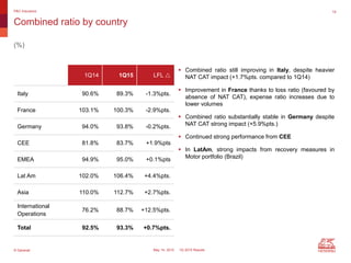 © Generali May 14, 2015 1Q 2015 Results
Combined ratio by country
P&C Insurance 19
1Q14 1Q15 LFL 
Italy 90.6% 89.3% -1.3%pts.
France 103.1% 100.3% -2.9%pts.
Germany 94.0% 93.8% -0.2%pts.
CEE 81.8% 83.7% +1.9%pts
EMEA 94.9% 95.0% +0.1%pts
Lat Am 102.0% 106.4% +4.4%pts.
Asia 110.0% 112.7% +2.7%pts.
International
Operations
76.2% 88.7% +12.5%pts.
Total 92.5% 93.3% +0.7%pts.
 Combined ratio still improving in Italy, despite heavier
NAT CAT impact (+1.7%pts. compared to 1Q14)
 Improvement in France thanks to loss ratio (favoured by
absence of NAT CAT), expense ratio increases due to
lower volumes
 Combined ratio substantially stable in Germany despite
NAT CAT strong impact (+5.9%pts.)
 Continued strong performance from CEE
 In LatAm, strong impacts from recovery measures in
Motor portfolio (Brazil)
(%)
 