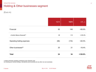 © Generali May 14, 2015 1Q 2015 Results
1Q14 1Q15 LFL 
Financial 95 149 +56.6%
of which Banca Generali(1) 56 115 +105.2%
Operating holding expenses (96) (116) +20.5%
Other businesses(2) 25 21 -18.4%
Total 24 54 +120.8%
Holding & Other businesses segment
Holding & Other businesses 21
(Euro m)
(1) Banca Generali’s operating contribution as per Generali’s view
(2) Including pure financial holdings, international service activities and any other non-core businesses
 
