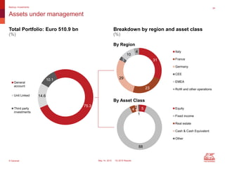 © Generali May 14, 2015 1Q 2015 Results
24
Assets under management
Backup: Investments
75.3
14.6
10.1
General
account
Unit Linked
Third party
investments
5
88
4 2
1
Equity
Fixed income
Real estate
Cash & Cash Equivalent
Other
By Asset Class
By Region
31
23
29
3
10
4 Italy
France
Germany
CEE
EMEA
RoW and other operations
Total Portfolio: Euro 510.9 bn
(%)
Breakdown by region and asset class
(%)
 