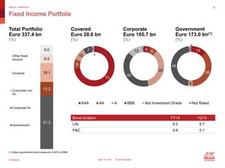 © Generali May 14, 2015 1Q 2015 Results
5
6
35
40
13 1
AAA AA A BBB Not Investment Grade Not Rated
73
8
10
7 1
1
13
36
4
45
2
0
Fixed Income Portfolio
Backup: Investments 25
(1) Italian government bond exposure is 82% of BBB
Bond duration FY14 1Q15
Life 8.2 8.7
P&C 4.6 5.1
51.3
13.2
18.1
8.5
9.0
Other fixed
Income
Covered
Corporate non
fin.
Corporate fin.
Government
Total Portfolio
Euro 337.4 bn
(%)
Covered
Euro 28.6 bn
(%)
Corporate
Euro 105.7 bn
(%)
Government
Euro 173.0 bn(1)
(%)
 