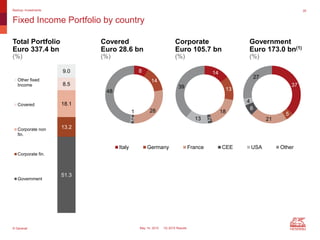 © Generali May 14, 2015 1Q 2015 Results
14
13
18
213
39
Italy Germany France CEE USA Other
8
14
28
2
1
48
37
5
21
6
4
27
Fixed Income Portfolio by country
Backup: Investments 26
51.3
13.2
18.1
8.5
9.0
Other fixed
Income
Covered
Corporate non
fin.
Corporate fin.
Government
Total Portfolio
Euro 337.4 bn
(%)
Covered
Euro 28.6 bn
(%)
Corporate
Euro 105.7 bn
(%)
Government
Euro 173.0 bn(1)
(%)
 