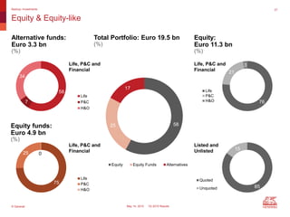 © Generali May 14, 2015 1Q 2015 Results
76
21
3
Life
P&C
H&O
85
15
Quoted
Unquoted
58
7
34
Life
P&C
H&O
75
25 0
Life
P&C
H&O
5825
17
Equity Equity Funds Alternatives
Equity & Equity-like
Backup: Investments 27
Life, P&C and
Financial
Life, P&C and
Financial
Life, P&C and
Financial
Listed and
Unlisted
Total Portfolio: Euro 19.5 bn
(%)
Alternative funds:
Euro 3.3 bn
(%)
Equity:
Euro 11.3 bn
(%)
Equity funds:
Euro 4.9 bn
(%)
 
