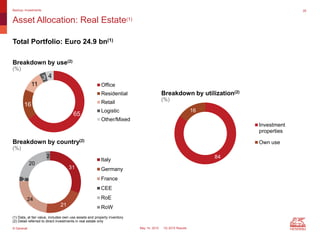 © Generali May 14, 2015 1Q 2015 Results
84
16
Investment
properties
Own use
65
16
11
3 4
Office
Residential
Retail
Logistic
Other/Mixed
Asset Allocation: Real Estate(1)
Backup: Investments 28
31
21
24
2
20
2
Italy
Germany
France
CEE
RoE
RoW
(1) Data, at fair value, includes own use assets and property inventory
(2) Detail referred to direct investments in real estate only
Total Portfolio: Euro 24.9 bn(1)
Breakdown by use(2)
(%)
Breakdown by country(2)
(%)
Breakdown by utilization(2)
(%)
 