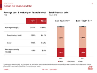 © Generali May 14, 2015 1Q 2015 Results
Focus on financial debt
Backup: Financial debt 30
3,477 3,489
8,315 8,423
460 369
FY14 1Q15
Senior Sub/Hybrid Other
FY14 1Q15
Average cost (%) 5.62% 5.62%
Subordinated/Hybrid 6.21% 6.21%
Senior 4.13% 4.13%
Average maturity
(years)
6.88 6.63
Euro 12.253 m (1) Euro 12.281 m (1)
Total financial debt
(Euro bn)
Average cost & maturity of financial debt
(%)
(1) The amount of financial debt as of December, 31, and March, 31 includes the subordinated bond issued in May 2014 for a nominal amount of Euro 1 bn partly to
refinance 2015 maturities. On May, 6 the refinanced bond was repaid.
 
