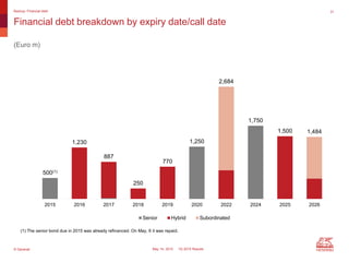 © Generali May 14, 2015 1Q 2015 Results
500(1)
1,230
887
250
770
1,250
2,684
1,750
1,500 1,484
2015 2016 2017 2018 2019 2020 2022 2024 2025 2026
Senior Hybrid Subordinated
Financial debt breakdown by expiry date/call date
Backup: Financial debt 31
(Euro m)
(1) The senior bond due in 2015 was already refinanced. On May, 6 it was repaid.
 