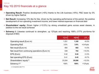 © Generali May 14, 2015 1Q 2015 Results
 Operating Result: Positive development (+6%) thanks to the Life business (+8%); P&C lower by 5%
driven by higher NatCat
 Net Result: Increasing 10% like for like, driven by the operating performance of the period, the positive
development of non operating investment income, and lower interest expenses on financial debt
 Shareholders’ equity: Driven higher (+12.5%) by strong unrealized gains across asset classes, in
addition to the net result achieved
 Solvency I: Likewise continued to strengthen, up 12%pts and reaching 168% (177% pro-forma for
disposal of BSI)
Key 1Q 2015 financials at a glance
Profit & Loss 4
1Q14 1Q15 LFL D
Operating result (Euro m) 1,251 1,326 +6.0%
Operating RoE 3.5% 3.9% +0.4%pts.
Net result (Euro m) 660 682 +3.3%
Net result from continuing operations (Euro m) 638 702 +10.0%
EPS (Euro) 0.42 0.44 +3.3%
Net operating EPS (Euro) 0.41 0.45 +9.7%
Shareholders’ equity(1) 23,204 26,098 +12.5%
Solvency I(1) 156% 168% +12%pts.
(1) Comparative data FY14
 