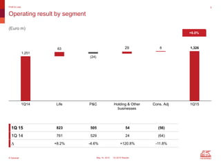 © Generali May 14, 2015 1Q 2015 Results
29
(24)
1,251
63 8 1,326
1Q14 Life P&C Holding & Other
businesses
Cons. Adj 1Q15
Operating result by segment
Profit & Loss 5
+6.0%
(Euro m)
1Q 15 823 505 54 (56)
1Q 14 761 529 24 (64)
D +8.2% -4.6% +120.8% -11.8%
 