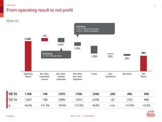© Generali May 14, 2015 1Q 2015 Results
From operating result to net profit
Profit & Loss 6
1,326
140
(187)
(159)
(338) (20)
(80)
682
Operating
Result
Non Oper.
Investment
Income
Non Oper.
Holding
Expenses
Net Other
Non Oper.
Expenses
Taxes Disc.
Operations
Minorities Net
Result
Including:
-€ 172m: Interest costs
Including:
-€ 39 m: Restructuring costs
-€ 32 m: VOBA amortisation
1Q 15 1,326 140 (187) (159) (338) (20) (80) 682
1Q 14 1,251 126 (209) (141) (318) 22 (72) 660
D +6.0% +11.3% -10.5% +13.3% +6.6% n.m. +11.0% +3.3%
(Euro m)
 