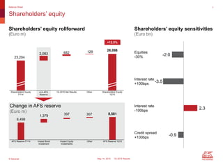 © Generali May 14, 2015 1Q 2015 Results
Shareholders’ equity rollforward
(Euro m)
Shareholders’ equity
Balance Sheet 7
Change in AFS reserve
(Euro m)
6,498
1,379 397 307 8,581
AFS Reserve FY14 Impact Bond
Investment
Impact Equity
Investments
Other AFS Reserve 1Q15
Shareholders’ equity sensitivities
(Euro bn)
Equities
-30%
Interest rate
+100bps
Interest rate
-100bps
Credit spread
+100bps
-2.0
-3.5
2.3
-0.9
23,204
26,098
2,083 682 129
Shareholders' Equity
FY14
Δ in AFS
Reserve
1Q 2015 Net Results Other Shareholders' Equity
1Q15
+12.5%
 
