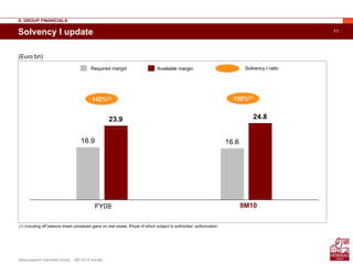 Assicurazioni Generali Group – 9M 2010 results
11
16.9
23.9
16.6
24.8
Solvency I update
II. GROUP FINANCIALS
Required margin Available margin
FY09
142%(1)
(Euro bn)
9M10
150%(1)
Solvency I ratio
(1) Including off balance sheet unrealized gains on real estate, 8%pts of which subject to authorities’ authorization
 