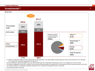 Assicurazioni Generali Group – 9M 2010 results
12
327.8
47.6
309.5
42.5
95.9
83.6
Investments(1)
435.6
Fixed income
instruments (3)
79.9%
Other (4)
4.1%
Real Estate (5)
4.6%
Equity
8.4%
Unit Linked
Third parties
AUM
“Own
Investments” (2)
FY09 9M10
(Euro bn)
471.3
+8.2%
II. GROUP FINANCIALS
(1) FY09 own investments restated in order to include cash and cash equivalents. The related weights of asset classes are: fixed income instruments 78.7%, real estate
4.7%, equity 9.0%, cash & cash equivalents 3.4%, other 4.2%
(2) “Own Investments” exclude real estate for own use. With this asset class “Own Investments” would amount to € 331.1 bn, compared to € 312.8 bn at FY09
(3) Including mortgage loans, policy loans, deposits under reinsurance business accepted, term deposits with credit institutions and other financial investments, other loans
(4) Including investments in subsidiaries, associated companies and JVs, derivatives, receivables from banks or customers
(5) Including real estate mutual funds
Cash & equival.
3.0%
 