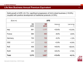 Assicurazioni Generali Group – 9M 2010 results
13
Assicurazioni Generali Group – 9M 2010 results
Life New Business Annual Premium Equivalent
Solid growth of APE (+6.1%): significant progression of Unit Linked business (+16.9%)
coupled with positive development of traditional products (+2.9%)
II. GROUP FINANCIALS
(Euro m) APE
9M
2009
9M
2010
Historical Like for like
Italy 881 1,177 +33.6% +12.0%
France 984 899 -8.6% -8.6%
Germany 730 729 -0.2% -1.2%
CEE 117 122 +3.9% +0.9%
RoE 408 594 +45.6% +38.4%
RoW 256 307 +20.2% +7.9%
Total 3,375 3,827 +13.4% +6.1%
 