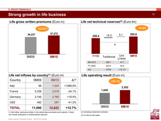 Assicurazioni Generali Group – 9M 2010 results
14Strong growth in life business
9M 2010 258.1 47.7
FY 2009 243.8 42.6
Δ% +5.9% +12.1%
II. GROUP FINANCIALS
Life net technical reserves(2) (Euro bn)Life gross written premiums (Euro m)
37,27234,237
9M109M09
Life net inflows by country(1) (Euro m)
+8.0%(3)
9M10FY09
286.4 14.3 5.1
Traditional Unit
Linked
Δ
305.8
Country 9M09 9M10 Δ(3)
Italy 98 1,543 +1468.9%
France 5,338 3,518 -34.1%
Germany 3,149 3,760 +19.4%
CEE 492 297 -41.2%
TOTAL 11,090 12,622 +12.7%
+6.8%
(2) Including investment contracts
(3) On like for like basis
(1) Net inflow: premiums written in the period less surrenders and maturity. It does
not include revaluation of mathematical reserves
1,840
2,302
+25.1%
9M09 9M10
Life operating result (Euro m)
 
