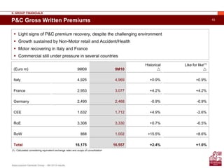 Assicurazioni Generali Group – 9M 2010 results
15P&C Gross Written Premiums
II. GROUP FINANCIALS
(Euro m) 9M09 9M10
Historical Like for like(1)
Italy 4,925 4,969 +0.9% +0.9%
France 2,953 3,077 +4.2% +4.2%
Germany 2,490 2,468 -0.9% -0.9%
CEE 1,632 1,712 +4.9% -2.6%
RoE 3,308 3,330 +0.7% -0.5%
RoW 868 1,002 +15.5% +8.6%
Total 16,175 16,557 +2.4% +1.0%
(1) Calculated considering equivalent exchange rates and scope of consolidation
Light signs of P&C premium recovery, despite the challenging environment
Growth sustained by Non-Motor retail and Accident/Health
Motor recovering in Italy and France
Commercial still under pressure in several countries
 