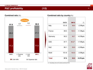 Assicurazioni Generali Group – 9M 2010 results
16P&C profitability (1/2)
0.20.7
9M109M09
Combined ratio (%)
Expense
ratio
Loss
ratio
+0.9%pts.
II. GROUP FINANCIALS
Combined ratio by country (%)
9M09 9M10
Italy 101.8 98.9 -2.9%pts
France 99.0 100.3 +1.3%pts
Germany 95.2 95.7 +0.5%pts
CEE 87.7 95.2(*)
+7.5%pts
RoE 96.1 99.9 +3.8%pts
RoW 101.8 100.9 -0.9%pts
Total 97.9 98.8 +0.9%pts
27.3
71.5
26.6
71.3
98.897.9
Loss ratio Expense ratio
(1) Excluding nat cat, the ratio would be 87.6%
 
