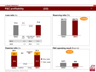 Assicurazioni Generali Group – 9M 2010 results
17
6.0
20.4
-0.2 0.9
6.2
21.3
P&C profitability (2/2)
9M10 2.1 69.4 71.5
9M09 1.7 69.6 71.3
II. GROUP FINANCIALS
Loss ratio (%)
9M109M09
71.3
71.5
0.4
(0.2)
Nat
CAT
Loss ratio w/o
NAT CAT
9M109M09 Δ Admin Δ Acq.
Acq. costs
Adm. costs
27.3
Expense ratio (%)
Δ%pts
Reserving ratio (%)
-1.0%pts
26.6
201.7% 200.7%
1,071 939
-12.3%
9M09 9M10
P&C operating result (Euro m)
9M09 9M10
 