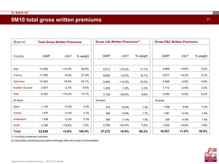 Assicurazioni Generali Group – 9M 2010 results
219M10 total gross written premiums
(Euro m) Total Gross Written Premiums
Country GWP ∆%(2) % weight
Italy 14,482 +10.0% 26.9%
France 11,769 -9.0% 21.9%
Germany 12,423 +9.4% 23.1%
Eastern Europe 2,937 -2.2% 5.5%
RoE 8,432 +16.2% 15.7%
Of which:
Spain 1,733 -13.2% 3.2%
Austria 1,975 +4.0% 3.7%
Switzerland 1,208 +2.2% 2.2%
RoW 3,786 +19.8% 7.0%
Total 53,829 +5.8% 100.0%
Gross Life Written Premiums(1)
GWP ∆%(2) % weight
9,513 +15.4% 17.7%
8,692 -12.9% 16.1%
9,955 +12.3% 18.5%
1,225 -1.5% 2.3%
5,102 +30.6% 9.5%
Of which:
675 -22.6% 1.3%
894 +8.8% 1.7%
682 +1.2% 1.3%
2,785 +24.4% 5.2%
37,272 +8.0% 69.2%
Gross P&C Written Premiums
GWP ∆%(2) % weight
4,969 +0.9% 9.2%
3,077 +4.2% 5.7%
2,468 -0.9% 4.6%
1,712 -2.6% 3.2%
3,330 -0.5% 6.2%
Of which:
1,058 -5.9% 2.0%
1,081 +0.4% 2.0%
526 +3.5% 1.0%
1,002 +8.6% 1.9%
16,557 +1.0% 30.8%
(2) Calculated considering equivalent exchange rates and scope of consolidation
(1) Including investment contracts
IV. BACK UP
 