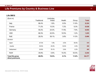Assicurazioni Generali Group – 9M 2010 results
22Life Premiums by Country & Business Line
Life 9M10
(Euro m)
Traditional
Unit/index
linked Health Group Total
Italy 86.4% 1.8% 0.0% 11.8% 9,324
France 71.2% 15.3% 7.2% 6.3% 8,538
Germany 50.2% 24.0% 17.8% 7.9% 9,955
CEE 66.3% 22.0% 10.5% 1.2% 1,225
RoE 26.5% 58.1% 3.8% 11.5% 5,090
Of which:
Spain 57.3% 1.8% 0.0% 40.9% 675
Austria 55.5% 25.5% 19.0% 0.0% 888
Switzerland 20.8% 78.1% 0.9% 0.2% 682
RoW 35.8% 0.6% 10.2% 53.5% 2,244
Total life gross
direct premiums
60.8% 19.5% 8.1% 11.6% 36,377
IV. BACK UP
 