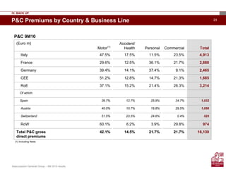 Assicurazioni Generali Group – 9M 2010 results
23P&C Premiums by Country & Business Line
P&C 9M10
(Euro m)
Motor(1)
Accident/
Health Personal Commercial Total
Italy 47.5% 17.5% 11.5% 23.5% 4,913
France 29.6% 12.5% 36.1% 21.7% 2,888
Germany 39.4% 14.1% 37.4% 9.1% 2,465
CEE 51.2% 12.8% 14.7% 21.3% 1,685
RoE 37.1% 15.2% 21.4% 26.3% 3,214
Of which:
Spain 26.7% 12.7% 25.9% 34.7% 1,032
Austria 40.0% 10.7% 19.8% 29.5% 1,056
Switzerland 51.5% 23.5% 24.6% 0.4% 525
RoW 60.1% 6.2% 3.9% 29.8% 974
Total P&C gross
direct premiums
42.1% 14.5% 21.7% 21.7% 16,139
(1) Including fleets
IV. BACK UP
 