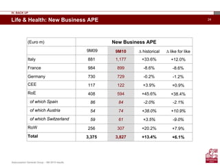 Assicurazioni Generali Group – 9M 2010 results
24
Assicurazioni Generali Group – 9M 2010 results
Life & Health: New Business APE
(Euro m) New Business APE
9M09 9M10 ∆ historical ∆ like for like
Italy 881 1,177 +33.6% +12.0%
France 984 899 -8.6% -8.6%
Germany 730 729 -0.2% -1.2%
CEE 117 122 +3.9% +0.9%
RoE 408 594 +45.6% +38.4%
of which Spain 86 84 -2.0% -2.1%
of which Austria 54 74 +38.0% +10.9%
of which Switzerland 59 61 +3.5% -9.0%
RoW 256 307 +20.2% +7.9%
Total 3,375 3,827 +13.4% +6.1%
IV. BACK UP
 