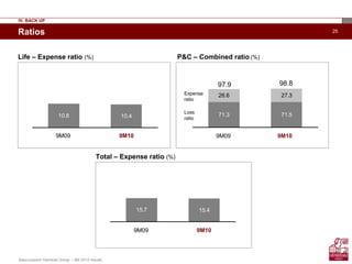 Assicurazioni Generali Group – 9M 2010 results
25
Loss
ratio
Expense
ratio
Life – Expense ratio (%) P&C – Combined ratio (%)
Total – Expense ratio (%)
71.571.3
26.6 27.3
15.7 15.4
10.8 10.4
9M109M09
9M109M09
9M109M09
97.9 98.8
Ratios
IV. BACK UP
 
