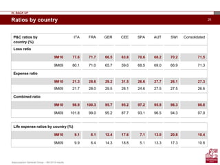 Assicurazioni Generali Group – 9M 2010 results
26Ratios by country
P&C ratios by
country (%)
ITA FRA GER CEE SPA AUT SWI Consolidated
Loss ratio
9M10 77.6 71.7 66.5 63.8 70.6 68.2 70.2 71.5
9M09 80.1 71.0 65.7 59.6 68.5 69.0 66.9 71.3
Expense ratio
9M10 21.3 28.6 29.2 31.5 26.6 27.7 26.1 27.3
9M09 21.7 28.0 29.5 28.1 24.6 27.5 27.5 26.6
Combined ratio
9M10 98.9 100.3 95.7 95.2 97.2 95.9 96.3 98.8
9M09 101.8 99.0 95.2 87.7 93.1 96.5 94.3 97.9
Life expense ratios by country (%)
9M10 9.1 8.1 12.4 17.6 7.1 13.0 20.8 10.4
9M09 9.9 6.4 14.3 18.8 5.1 13.3 17.3 10.8
IV. BACK UP
 