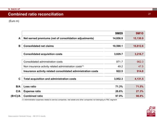Assicurazioni Generali Group – 9M 2010 results
27Combined ratio reconciliation
9M09 9M10
A Net earned premiums (net of consolidation adjustments) 14,856.9 15,130.9
B Consolidated net claims 10,590.1 10,812.6
Consolidated acquisition costs 3,029.7 3,216.7
Consolidated administration costs 971.7 962.3
Non insurance activity related administration costs(1) 49.2 47.5
Insurance activity related consolidated administration costs 922.5 914.8
C Total acquisition and administration costs 3,952.3 4,131.5
B/A Loss ratio 71.3% 71.5%
C/A Expense ratio 26.6% 27.3%
(B+C)/A Combined ratio 97.9% 98.8%
(1) Administration expenses related to service companies, real estate and other companies not belonging to P&C segment
(Euro m)
IV. BACK UP
 