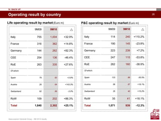 Assicurazioni Generali Group – 9M 2010 results
28Operating result by country
P&C operating result by market (Euro m)Life operating result by market (Euro m)
9M09 9M10
Italy 755 1,004 +32.9%
France 316 362 +14.8%
Germany 144 262 +82.3%
CEE 254 136 -46.4%
RoE 263 335 +27.6%
Of which:
Spain 79 83 +3.9%
Austria 26 64 +143.3%
Switzerland 92 89 -3.0%
RoW 109 202 +86.3%
Total 1,840 2,302 +25.1%
9M09 9M10
Italy 114 240 +110.2%
France 190 145 -23.8%
Germany 223 239 +7.2%
CEE 247 115 -53.8%
RoE 262 160 -38.9%
Of which:
Spain 133 86 -35.5%
Austria 56 67 +18.1%
Switzerland 35 40 +15.2%
RoW 35 41 +18.1%
Total 1,071 939 -12.3%
IV. BACK UP
 