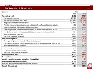 Assicurazioni Generali Group – 9M 2010 results
29Reclassified P&L account
(Euro m) Total
9M09 9M10
Operating result 2,862 3,189
Net earned premiums 46,923 47,986
Net insurance benefits and claims (49,950) (48,798)
Acquisition and administration costs (8,136) (8,554)
Net fee and commission income and net income from financial service activities 563 645
Operating income from other financial instruments 8,008 9,330
Operating income from financial instruments at fair value through profit or loss 5,826 3,052
Of which net income from fin. assets and liabilities where the risk is borne by the policyholders 4,014 1,341
Operating holding expenses (193) (204)
Net other operating expenses (180) (267)
Non-operating result (1,340) (1,081)
Non-operating income from other financial instruments (367) (132)
Non-operating income from financial instruments at fair value through profit or loss (203) (19)
Non-operating holding expenses (539) (561)
Interest expenses on financial debt (517) (540)
Other non-operating holding expenses (22) (22)
Net other non-operating expenses (230) (368)
Earnings before taxes 1,522 2,108
Income taxes (337) (654)
Result from discontinued operations (Intesa Vita) 86 51
Consolidated result of the period 1,271 1,504
Result of the period attributable to minority interests (377) (192)
Result of the period 894 1,313
IV. BACK UP
 