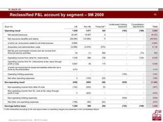 Assicurazioni Generali Group – 9M 2010 results
30
(Euro m) Life Non life Financial(1)
Unallocated holding
expenses
Consolidation
adjustments Total
Operating result 1,840 1,071 342 (193) (198) 2,862
Net earned premiums 32,067 14,857 0 - - 46,923
Net insurance benefits and claims (39,360) (10,590) 0 - - (49,950)
of which var. of provisions related to unit linked business (4,862) - - - (4,862)
Acquisition and administration costs (3,596) (3,970) (570) - - 8,136
Net fee and commission income and net income from
financial service activities 53 (1) 584 - (73) 563
Operating income from other fin. Instruments 7,030 866 238 - (125) 8,008
Operating income from fin. Instruments at fair value through
profit or loss 5,647 64 115 - - 5,826
of which net income from fin.assets and liabilities where the risk is
borne by the policyholders 4,014 - - - 4,014
Operating holding expenses - - - (193) - (193)
Net other operating expenses 0 (155) (25) - - (180)
Non-operating result (248) (505) (48) (539) - (1,340)
Non-operating income from other fin.instr. (142) (220) (5) - - (367)
Non-operating income from fin. instr.at fair value through
profit or loss 0 (203) - - - (203)
Non-operating holding expenses - - - (539) - (539)
Net other non-operating expenses (106) (82) (42) - - (230)
Earnings before taxes 1,592 566 294 (732) (198) 1,522
Reclassified P&L account by segment – 9M 2009
IV. BACK UP
(1) Not reclassified according to the new layout based on operating margins and presented in the Consolidated Report
 