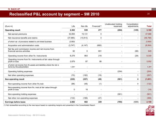 Assicurazioni Generali Group – 9M 2010 results
31
(Euro m) Life Non life Financial(1)
Unallocated holding
expenses
Consolidation
adjustments Total
Operating result 2,302 939 277 (204) (125) 3,189
Net earned premiums 32,855 15,131 0 - - 47,986
Net insurance benefits and claims (37,985) (10,813) 0 - - (48,798)
of which var. of provisions related to unit linked business (2,693) - - - (2,693)
Acquisition and administration costs (3,747) (4,147) (660) - - (8,554)
Net fee and commission income and net income from
financial service activities 92 0 651 - (98) 645
Operating income from other fin. Instruments 8,279 863 216 - (28) 9,330
Operating income from fin. Instruments at fair value through
profit or loss 2,879 87 86 - - 3,052
of which net income from fin.assets and liabilities where the risk is
borne by the policyholders 1,341 - - - 1,341
Operating holding expenses - - - (204) - (204)
Net other operating expenses (70) (182) (16) - 1 (267)
Non-operating result (220) (257) (48) (561) 4 (1,081)
Non-operating income from other fin.instr. (88) (48) (1) - 4 (132)
Non-operating income from fin. instr.at fair value through
profit or loss 0 19 - - - (19)
Non-operating holding expenses - - - (561) - (561)
Net other non-operating expenses (132) (189) (47) - - (368)
Earnings before taxes 2,082 682 229 (765) (121) 2,108
Reclassified P&L account by segment – 9M 2010
IV. BACK UP
(1) Not reclassified according to the new layout based on operating margins and presented in the Consolidated Report
 