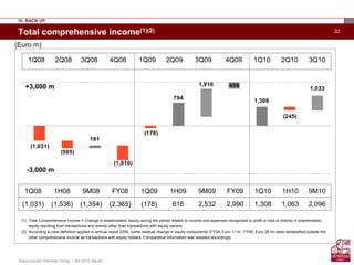 Assicurazioni Generali Group – 9M 2010 results
32Total comprehensive income(1)(2)
(1,031)
1,308
1,033
(245)
794
4591,916
(178)
(1,010)
181
(505)
1Q08 2Q08 3Q08 4Q08 1Q09 2Q09 3Q09 4Q09 1Q10 2Q10 3Q10
(Euro m)
IV. BACK UP
(1) Total Comprehensive Income = Change in shareholders’ equity during the period related to income and expenses recognized in profit or loss or directly in shareholders’
equity resulting from transactions and events other than transactions with equity owners
(2) According to new definition applied in annual report 2009, some residual change in equity components (FY09: Euro 11 m, FY08: Euro 28 m) were reclassified outside the
other comprehensive income as transactions with equity holders. Comparative information was restated accordingly
1Q08 1H08 9M08 FY08 1Q09 1H09 9M09 FY09 1Q10 1H10 9M10
(1,031) (1,536) (1,354) (2,365) (178) 616 2,532 2,990 1,308 1,063 2,096
+3,000 m
-3,000 m
 