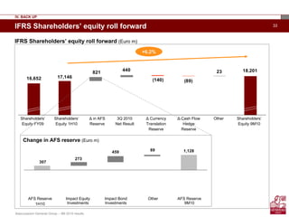 Assicurazioni Generali Group – 9M 2010 results
33IFRS Shareholders’ equity roll forward
18,201
17,14616,652
23
(89)(140)
440
821
+6.2%
IFRS Shareholders’ equity roll forward (Euro m)
Shareholders’
Equity FY09
Shareholders‘
Equity 1H10
Δ in AFS
Reserve
3Q 2010
Net Result
Δ Currency
Translation
Reserve
Δ Cash Flow
Hedge
Reserve
Other Shareholders’
Equity 9M10
IV. BACK UP
Change in AFS reserve (Euro m)
89
307
1,128
273
459
AFS Reserve
1H10
Impact Equity
Investments
Impact Bond
Investments
Other AFS Reserve
9M10
 