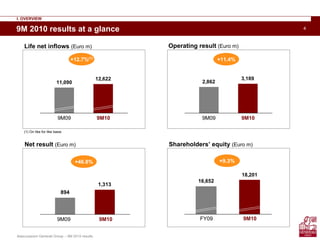 Assicurazioni Generali Group – 9M 2010 results
4
Life net inflows (Euro m) Operating result (Euro m)
9M 2010 results at a glance
2,862
3,189
+11.4%
I. OVERVIEW
9M09 9M10
894
1,313
+46.8%
9M09 9M10
Net result (Euro m)
16,652
18,201
+9.3%
FY09 9M10
Shareholders’ equity (Euro m)
11,090
12,622
+12.7%(1)
9M09 9M10
(1) On like for like basis
 