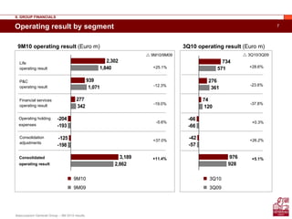 Assicurazioni Generali Group – 9M 2010 results
7
Consolidation
adjustments
Consolidated
operating result
Financial services
operating result
P&C
operating result
Operating holding
expenses
Life
operating result
2,302
939
277
-204
-125
3,189
1,840
1,071
342
-193
-198
2,862
734
276
74
-66
-42
976
571
361
120
-66
-57
928
+26.2%
+5.1%
-37.8%
-23.6%
+0.3%
+28.6%
3Q10
3Q09
9M10 operating result (Euro m)
Operating result by segment
II. GROUP FINANCIALS
9M10
9M09
3Q10 operating result (Euro m)
3Q10/3Q09
+37.0%
+11.4%
-19.0%
-12.3%
-5.6%
+25.1%
9M10/9M09
 