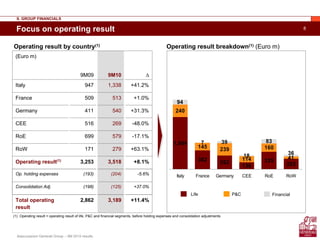 Assicurazioni Generali Group – 9M 2010 results
8Focus on operating result
(Euro m)
9M09 9M10 ∆
Italy 947 1,338 +41.2%
France 509 513 +1.0%
Germany 411 540 +31.3%
CEE 516 269 -48.0%
RoE 699 579 -17.1%
RoW 171 279 +63.1%
Operating result(1)
3,253 3,518 +8.1%
Op. holding expenses (193) (204) -5.6%
Consolidation Adj. (198) (125) +37.0%
Total operating
result
2,862 3,189 +11.4%
II. GROUP FINANCIALS
Operating result by country(1)
1,004
362 262
136
335
202
240
145 239
114
160
41
94
7 39
18
83
36
Italy France Germany CEE RoE RoW
Life P&C Financial
Operating result breakdown(1) (Euro m)
(1) Operating result = operating result of life, P&C and financial segments, before holding expenses and consolidation adjustments
 