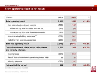 Assicurazioni Generali Group – 9M 2010 results
9From operating result to net result
(Euro m) 9M09 9M10
Total operating result 2,862 3,189 +11.4%
Non operating investment income (570) (152)
Income and exp. from fin. assets at FV thr. P&L (203) (19)
Income and exp. from other financial instruments (367) (132)
Non-operating holding expenses (539) (561)
Net other non operating expenses (230) (368)
Total non operating result (1,340) (1,081) +19.3%
Consolidated result of the period before taxes
and minority interests
1,522 2,108 +38.5%
Income taxes (337) (654)
Result from discontinued operations (Intesa Vita) 86 51
Minority interests (377) (192)
Net result of the period 894 1,313 +46.8%
II. GROUP FINANCIALS
(1) Including interest expenses on financial debt
(1)
 
