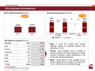 II. GROUP FINANCIALS

 Life business development                                                                                                                       11


Gross written premiums (Euro m)                                                Net technical reserves(2) (Euro bn)

                                         +0.4%(1)                                                                                      +1.1%
                                                                                  316.6                                                  304.9
                                                                                                        301.5          0.9       2.4
                                                                                   58.3                  47.9                            50.3
                                                                                              15.1
                          23,842                            23,230                                                           Δ
                                                                                  258.3                 253.6                            254.5



                          1H11                              1H12                  FY11     Change FY11R Traditional Unit 1H12
                                                                                           in scope                Linked
                                                                                          Traditional    Unit linked

Net inflows by country (Euro m)
 Country                                           1H11               1H12
                                                                                 Italy: in 1H12 the impact from one-off
 Italy                                               362              (603)       outflows related to corporate policies was
                                                                                  about Euro 1.2 bn
 France                                              629             (1,688)
                                                                                 France: 1H12 negative trend is linked to
 Germany                                          2,158               2,118       Group’s decision to reduce exposure to large
 CEE                                                 215                215       premium contracts, whose profitability is not
                                                                                  in line with required standards
 RoE                                                 733              (841)
                                                                                 Spain: during 2Q12 it was decided not to
 RoW                                                 722                420       renew a large Group contract, for about Euro
 TOTAL                                            4,818               (378)       1.6 bn, which was not profitable enough
(1) On like for like basis
(2) Including liabilities related to investment contracts
 Assicurazioni Generali Group – 1H 2012 results
 