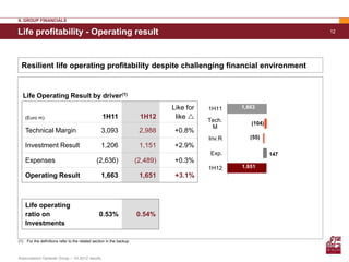 II. GROUP FINANCIALS

Life profitability - Operating result                                                                                12




  Resilient life operating profitability despite challenging financial environment


  Life Operating Result by driver(1)
                                                                                 Like for   1H11    1,663
      (Euro m)                                     1H11                 1H12      like 
                                                                                            Tech.
                                                                                                       (104)
                                                                                             M
      Technical Margin                             3,093                2,988     +0.8%
                                                                                            Inv.R      (55)
      Investment Result                            1,206                1,151     +2.9%
                                                                                             Exp.              147
      Expenses                                  (2,636)                (2,489)    +0.3%
                                                                                            1H12    1,651
      Operating Result                             1,663                1,651     +3.1%



      Life operating
      ratio on                                   0.53%                 0.54%
      Investments

(1)   For the definitions refer to the related section in the backup



Assicurazioni Generali Group – 1H 2012 results
 