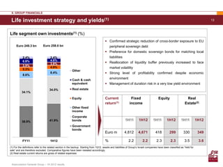 II. GROUP FINANCIALS

 Life investment strategy and yields(1)                                                                                                                                                13



Life segment own investments(1) (%)
                                                                                          Confirmed strategic reduction of cross-border exposure to EU
      Euro 249.3 bn            Euro 258.6 bn                                                 peripheral sovereign debt
                                                                                          Preference for domestic sovereign bonds for matching local
            2.4%                      2.4%                                                   liabilities
            6.8%                      4.6%
                                      3.8%                                                Reallocation of liquidity buffer previously increased to face
            3.9%
                                      4.9%                                                   market volatility
            5.3%                                          Other
                                      8.4%                                                Strong level of profitability confirmed despite economic
            8.6%
                                                          Cash & cash                        environment
                                                          equivalent                      Management of duration risk in a very low yield environment
                                     34.0%                Real estate
           34.1%

                                                          Equity                         Current                 Fixed                     Equity                    Real
                                                                                         return(1)              income                                              Estate(2)
                                                          Other fixed
                                                          income
                                                          Corporate
           38.9%                     41.9%                bonds                                             1H11         1H12         1H11         1H12          1H11           1H12
                                                          Government
                                                          bonds
                                                                                         Euro m            4,812         4,671           418          299          330           349

           FY11                      1H12                                                %                     2.2           2.2          2.3          2.3          3.5          3.6
(1) For the definitions refer to the related section in the backup. Starting from 1Q12, assets and liabilities of Group’s Israeli companies have been classified as “held for
sale” and are therefore excluded. Comparative figures have been restated accordingly.
(2) Real estate current returns are gross of related expenses



 Assicurazioni Generali Group – 1H 2012 results
 