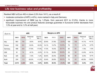 II. GROUP FINANCIALS

 Life new business value and profitability                                                                                          14



Resilient NBV at Euro 493 m (down 2.0% from 1H11), as a result of:
 moderate contraction of APE (-4.8%), more marked in Italy and Germany
 significant improvement of NBM (up by 1.2%pts. from year-end 2011 to 21.6%), thanks to more
  favourable business mix and product features (average guarantee in Eurozone further decreases from
  1.5% at year-end to 1.2% at half-year)



 (Euro m)                                  APE                            Margins on APE                         NBV

                                             Historical    Like for                                               Historical   Like for
                     1H11        1H12                                 1H11     FY11    1H12        1H11   1H12
                                                           like                                                              like 

Italy                 863         790              -8.5%     -8.5%    20.9%   21.8%        23.8%   180    188          +4.1%   +4.1%

France                532         581             +9.3%     +9.3%     14.1%   13.7%        12.5%    75     73          -2.7%    -2.7%

Germany               488         400             -17.9%   -17.9%     17.3%   18.3%        20.7%    84     83          -1.5%    -1.5%

CEE                   81           74              -8.1%     -3.2%    31.1%   35.8%        35.0%    25     26          +3.4%   +9.1%

RoE                   325         322              -1.0%     -1.2%    26.4%   20.4%        24.9%    86     80          -6.5%    -6.7%

RoW                   224         112             -50.0%    +1.2%     33.4%   28.8%        38.2%    75     43       -42.8%     -19.8%

Total               2,513        2,280             -9.3%    - 4.8%    20.9%   20.4%        21.6%   525    493          -6.2%    -2.0%




 Assicurazioni Generali Group – 1H 2012 results
 