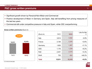 II. GROUP FINANCIALS

 P&C gross written premiums                                                                                   15




  Significant growth driven by Personal Non-Motor and Commercial
  Positive development of Motor in Germany and Spain, Italy still benefiting from pricing measures of
   the last two years
  Commercial still under competitive pressure in Italy and Spain, while CEE overperforming


Gross written premiums (Euro m)
                                                                                              Like for like
                                                   (Euro m)       1H11          1H12                     
                             +5.2%(1)
                                                   Italy         3,614          3,582               -0.9%

                12,011                    12,418   France        2,184          2,240              +2.6%

                                                   Germany       1,855          1,987              +7.1%

                                                   CEE           1,176          1,228              +8.2%

                                                   RoE           2,451          2,579              +4.3%

                 1H11                      1H12    RoW             732            802             +46.2%

                                                   Total        12,011         12,418              +5.2%
(1) On like for like basis




  Assicurazioni Generali Group – 1H 2012 results
 