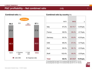 II. GROUP FINANCIALS

P&C profitability – Net combined ratio                                                        (1/2)                                              17




Combined ratio (%)                                                 Combined ratio by country (%)

                                  +0.6%pts.
                                                                                                     1H11              1H12                  ∆
         96.5               0.0                  0.6       97.1
                                                                    Italy                          97.2%           99.7%(1)       +2.6%pts.

         27.6                                              27.6
                                                                    France                         98.5%             98.4%         -0.1%pts.


                                                                    Germany                        95.3%             95.8%        +0.5%pts.


                                                           69.5     CEE                            88.2%             87.5%         -0.7%pts.
         68.9

                                                                    RoE                            96.4%             96.1%         -0.3%pts.


         1H11           Expense            Loss           1H12
                         ratio               ratio                  RoW                          102.4%              96.9%         -5.5%pts.

                    Loss ratio                    Expense ratio
                                                                    Total                          96.5%           97.1%(2)       +0.6%pts.
                                                                   (1) Excluding Nat Cat impact 1H12 Combined Ratio was 94.0%(1H11 97.2%)
                                                                   (2) Excluding Nat Cat impact 1H12 Combined Ratio was 94.7% (1H11 96.2%)




Assicurazioni Generali Group – 1H 2012 results
 