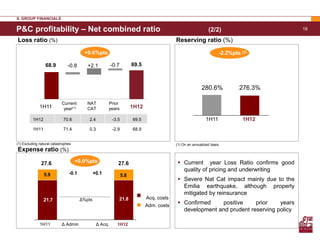 II. GROUP FINANCIALS

P&C profitability – Net combined ratio                                                                         (2/2)                      18

Loss ratio (%)                                                                              Reserving ratio (%)
                                         +0.6%pts                                                                        -2.2%pts (1)

                  68.9          -0.8       +2.1            -0.7         69.5



                                                                                                           280.6%                276.3%

                            Current        NAT          Prior
              1H11           year(1)       CAT          years           1H12

          1H12               70.6           2.4            -3.5         69.5                                  1H11                 1H12
          1H11               71.4           0.3            -2.9         68.9


(1) Excluding natural catastrophes                                                          (1) On an annualized basis
Expense ratio (%)

               27.6                  +0.0%pts                 27.6                            Current year Loss Ratio confirms good
                                                                                               quality of pricing and underwriting
                 5.9             -0.1            +0.1             5.8
                                                                                              Severe Nat Cat impact mainly due to the
                                                                                               Emilia earthquake, although properly
                                                                                               mitigated by reinsurance
                 21.7                   Δ%pts                 21.8             Acq. costs
                                                                               Adm. costs
                                                                                              Confirmed    positive     prior    years
                                                                                               development and prudent reserving policy

              1H11          Δ Admin               Δ Acq.      1H12

Assicurazioni Generali Group – FY 2009 results
 