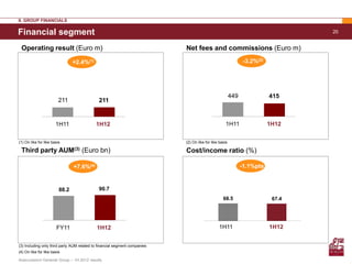 II. GROUP FINANCIALS

Financial segment                                                                                                                  20


 Operating result (Euro m)                                                  Net fees and commissions (Euro m)

                                +2.4%(1)                                                                        -3.2%(2)




                                                                                                         449               415
                         211                 211


                       1H11                 1H12                                                     1H11                  1H12


(1) On like for like basis                                                  (2) On like for like basis

 Third party             AUM(3)     (Euro bn)                               Cost/income ratio (%)

                                +7.6%(4)                                                                       -1.1%pts


                         88.2                90.7
                                                                                                   68.5                     67.4




                       FY11                 1H12                                                1H11                       1H12


(3) Including only third party AUM related to financial segment companies
(4) On like for like basis

Assicurazioni Generali Group – 1H 2012 results
 