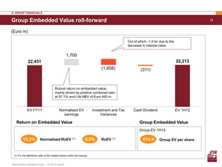 II. GROUP FINANCIALS

Group Embedded Value roll-forward                                                                                                           24


(Euro m)

                                                                                                Out of which -1.5 bn due to the
                                                                                                decrease in interest rates

                                                    1,700
               22,431                                                                                                             22,213
                                                                                (1,608)                 (311)



                                         Robust return on embedded value,
                                         mainly driven by positive combined ratio
                                         at 97.1% and Life NBV of Euro 493 m


              EV FY11                        Normalised EV                 Investment and Tax      Cash Dividend                  EV 1H12
                                               earnings                         Variances

    Return on Embedded Value                                                                           Group Embedded Value
                                                                                                       Group EV 1H12

          15.2%            Normalised RoEV (1)                        0.8%      RoEV (1)                  €14.4      Group EV per share



  (1) For the definitions refer to the related section within the backup


Assicurazioni Generali Group – 1H 2012 results
 